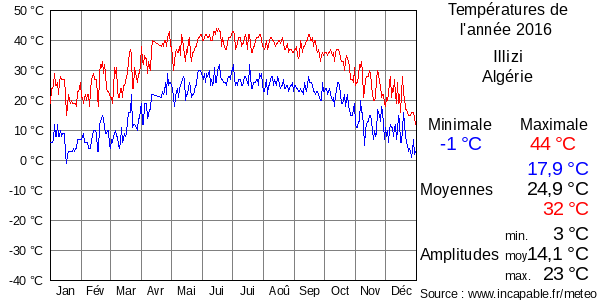 Températures de l'année 2016 pour Illizi, Algérie