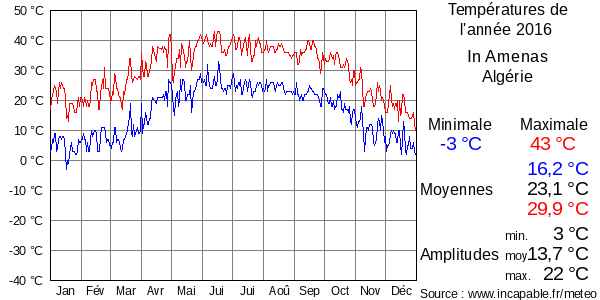 Températures de l'année 2016 pour In Amenas, Algérie