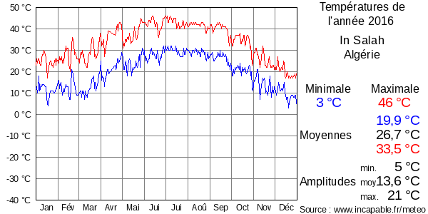 Températures de l'année 2016 pour In Salah, Algérie