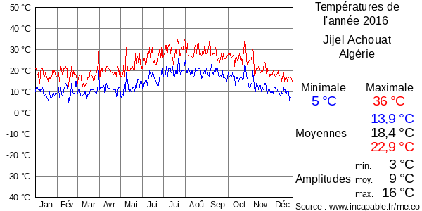 Températures de l'année 2016 pour Jijel Achouat, Algérie