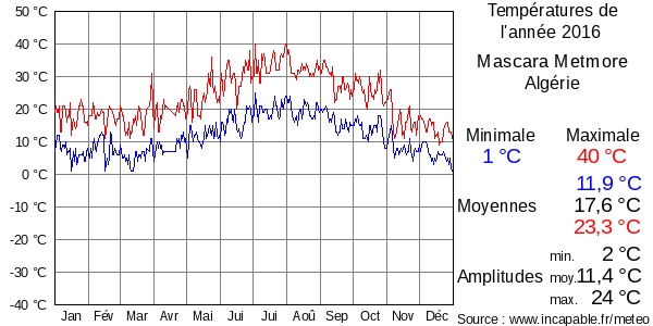 Températures de l'année 2016 pour Mascara Metmore, Algérie