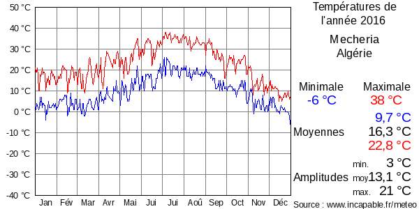 Températures de l'année 2016 pour Mecheria, Algérie
