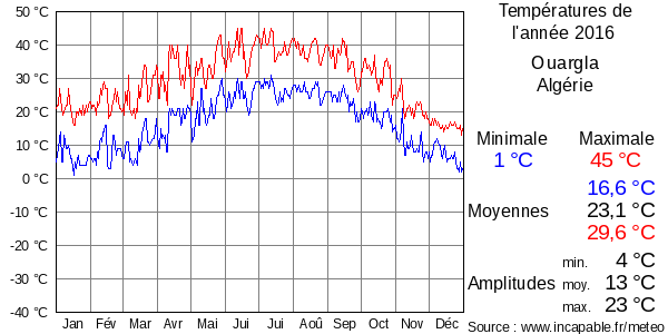 Températures de l'année 2016 pour Ouargla, Algérie