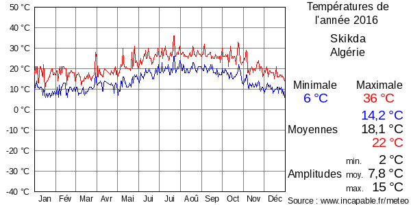 Températures de l'année 2016 pour Skikda, Algérie