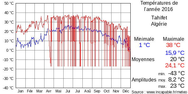 Températures de l'année 2016 pour Tahifet, Algérie