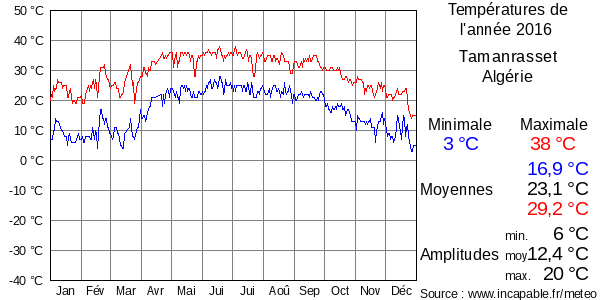 Températures de l'année 2016 pour Tamanrasset, Algérie
