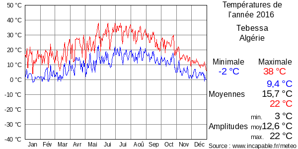 Températures de l'année 2016 pour Tebessa, Algérie