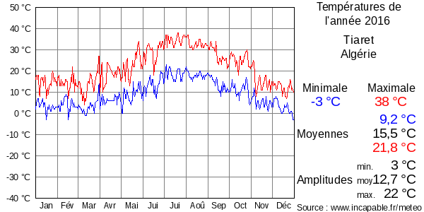 Températures de l'année 2016 pour Tiaret, Algérie