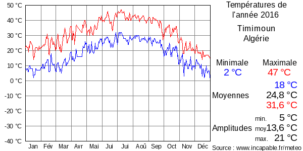 Températures de l'année 2016 pour Timimoun, Algérie