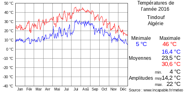 Températures de l'année 2016 pour Tindouf, Algérie