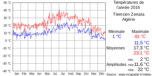 Températures de l'année 2016 pour Tlemcen Zenata, Algérie