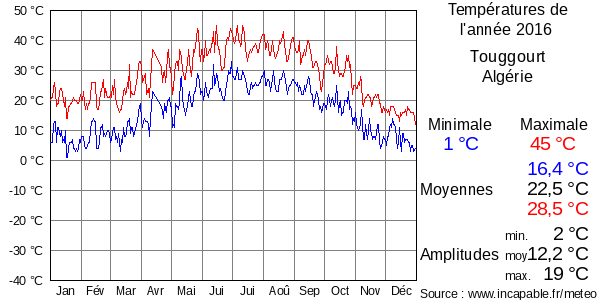 Températures de l'année 2016 pour Touggourt, Algérie