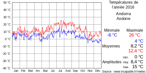 Températures de l'année 2016 pour Andorra, Andorre