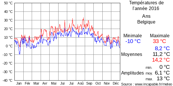 Températures de l'année 2016 pour Ans, Belgique