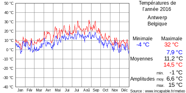 Températures de l'année 2016 pour Antwerp, Belgique