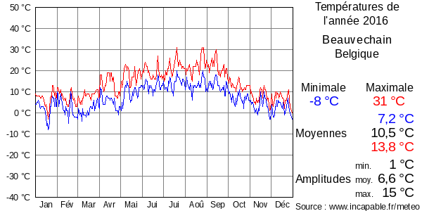 Températures de l'année 2016 pour Beauvechain, Belgique