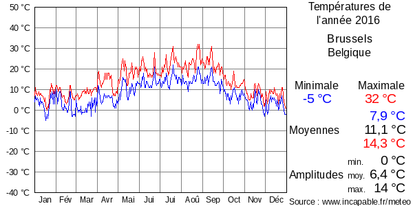 Températures de l'année 2016 pour Brussels, Belgique