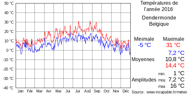 Températures de l'année 2016 pour Dendermonde, Belgique