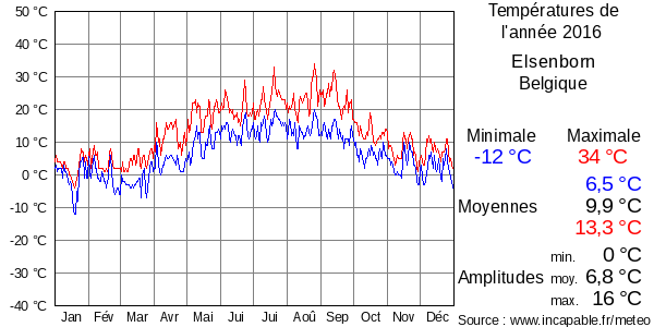 Températures de l'année 2016 pour Elsenborn, Belgique