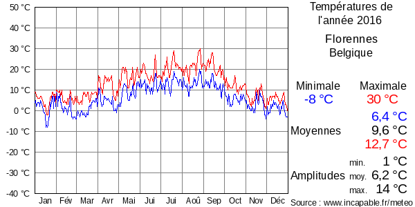 Températures de l'année 2016 pour Florennes, Belgique