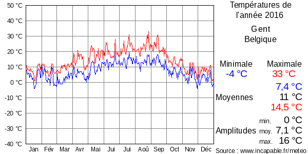 Températures de l'année 2016 pour Gent, Belgique
