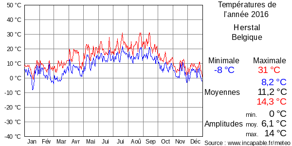 Températures de l'année 2016 pour Herstal, Belgique