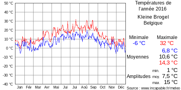 Températures de l'année 2016 pour Kleine Brogel, Belgique