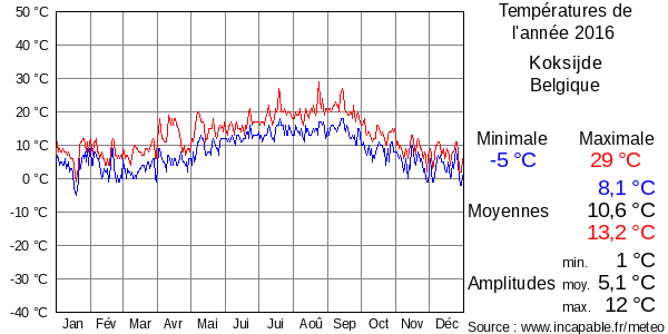 Températures de l'année 2016 pour Koksijde, Belgique