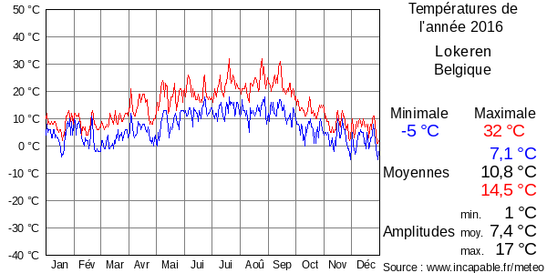 Températures de l'année 2016 pour Lokeren, Belgique