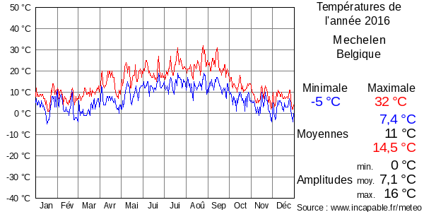 Températures de l'année 2016 pour Mechelen, Belgique