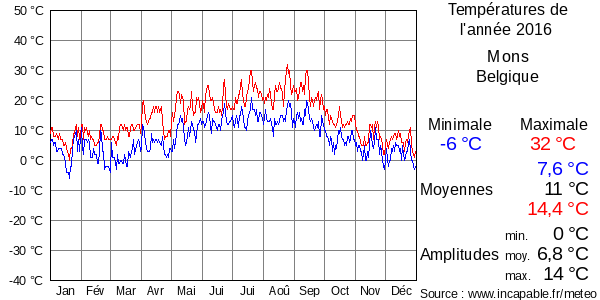 Températures de l'année 2016 pour Mons, Belgique