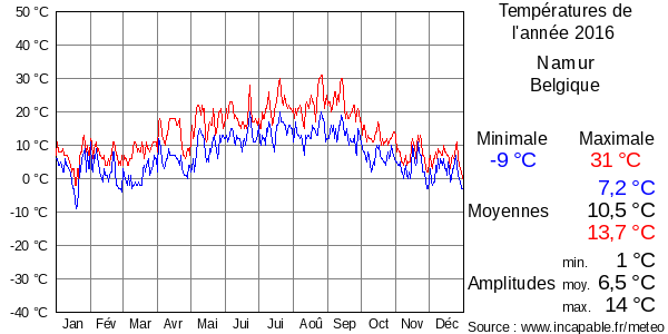 Températures de l'année 2016 pour Namur, Belgique