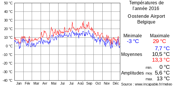 Températures de l'année 2016 pour Oostende Airport, Belgique