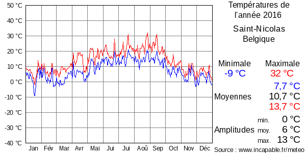 Températures de l'année 2016 pour Saint-Nicolas, Belgique