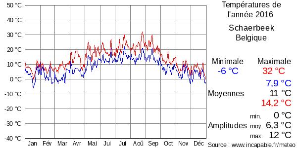 Températures de l'année 2016 pour Schaerbeek, Belgique