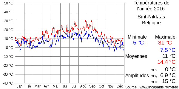 Températures de l'année 2016 pour Sint-Niklaas, Belgique