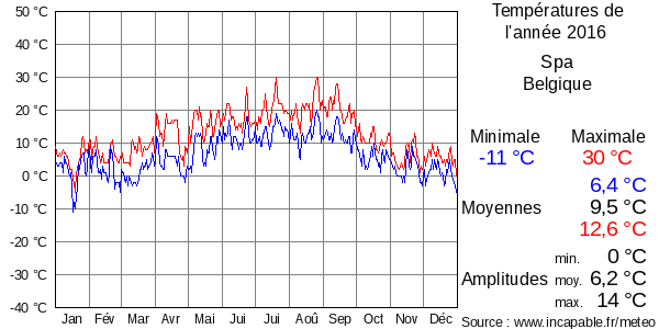 Températures de l'année 2016 pour Spa, Belgique