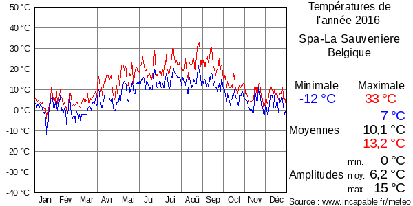 Températures de l'année 2016 pour Spa-La Sauveniere, Belgique
