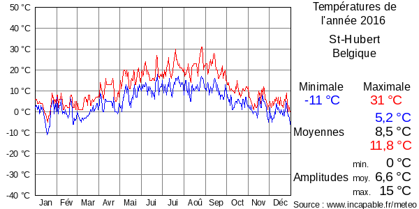 Températures de l'année 2016 pour St-Hubert, Belgique