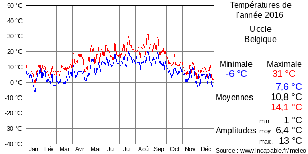 Températures de l'année 2016 pour Uccle, Belgique