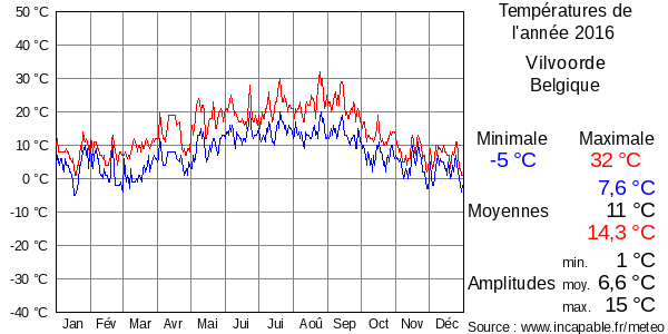 Températures de l'année 2016 pour Vilvoorde, Belgique