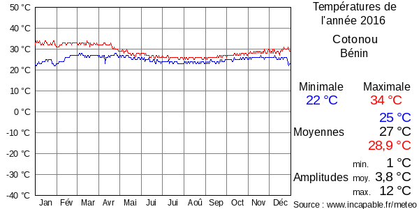 Températures de l'année 2016 pour Cotonou, Bénin