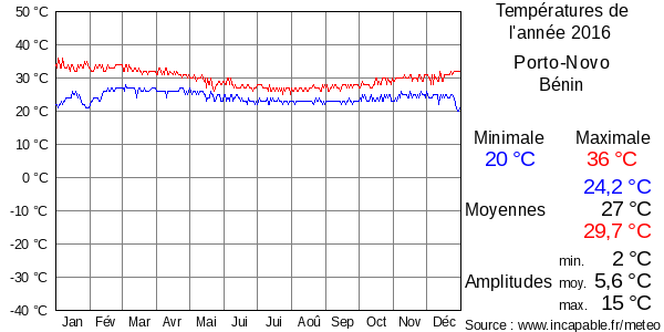 Températures de l'année 2016 pour Porto-Novo, Bénin