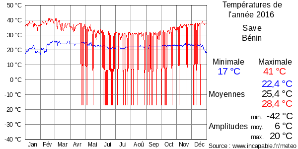 Températures de l'année 2016 pour Save, Bénin