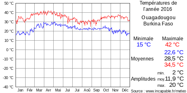 Températures de l'année 2016 pour Ouagadougou, Burkina Faso