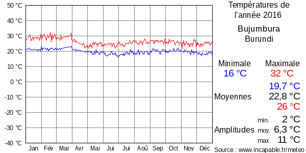 Températures de l'année 2016 pour Bujumbura, Burundi