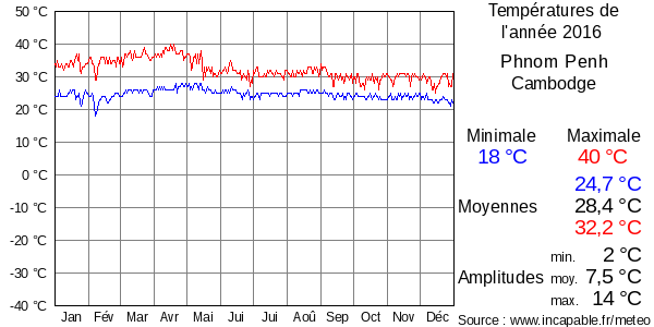 Températures de l'année 2016 pour Phnom Penh, Cambodge