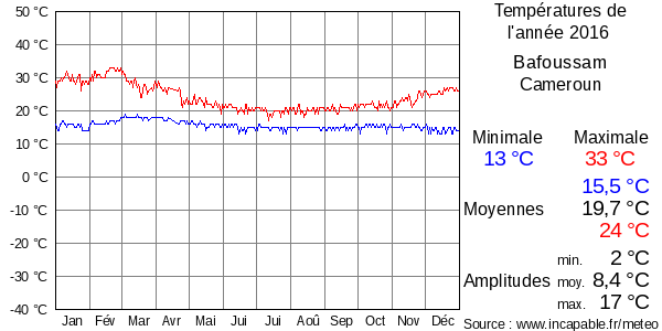 Températures de l'année 2016 pour Bafoussam, Cameroun