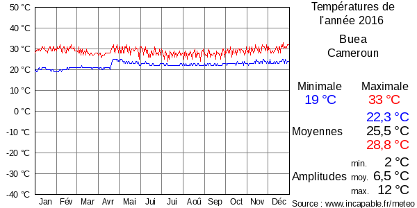 Températures de l'année 2016 pour Buea, Cameroun