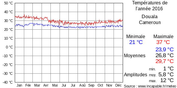 Températures de l'année 2016 pour Douala, Cameroun